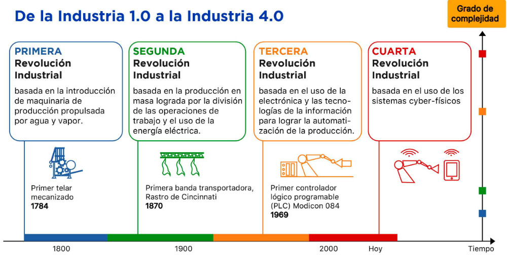 Revolución- Industrial- Historia